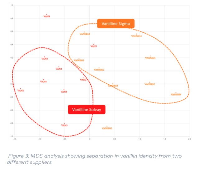 evaluating vanillin suppliers solution 2