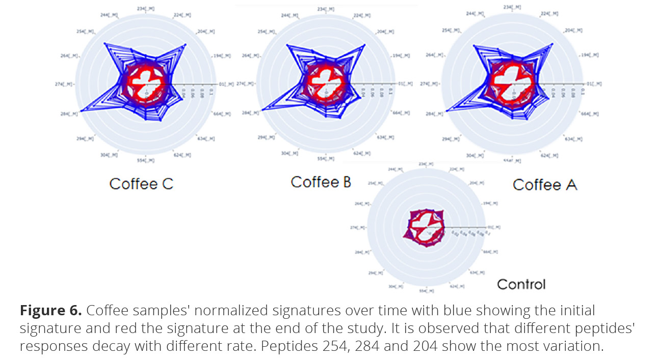 fig6 coffee sampls normalized signatures