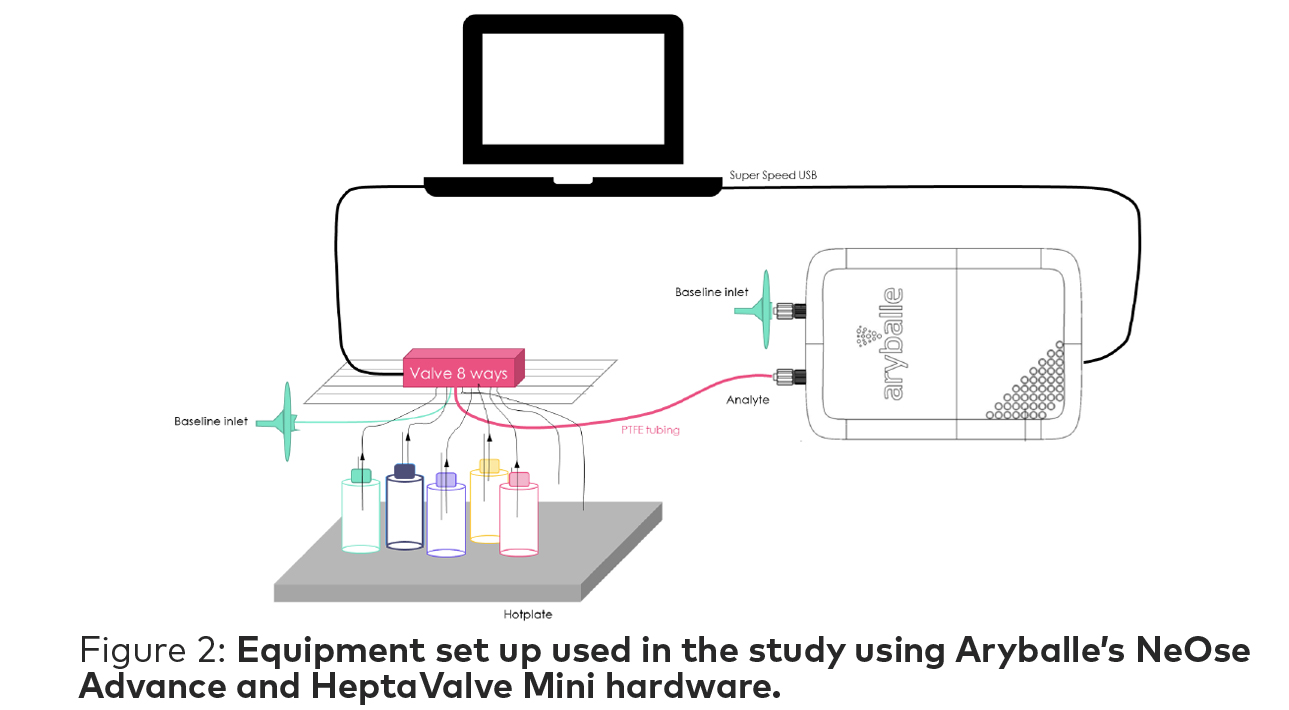 fig 2 equipment setup usesd study