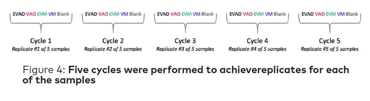 fig 4 five cycles performed