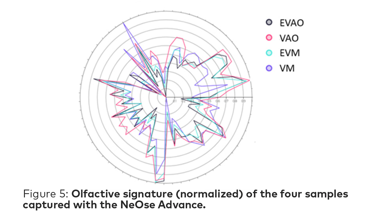 fig 5 olfactive signature